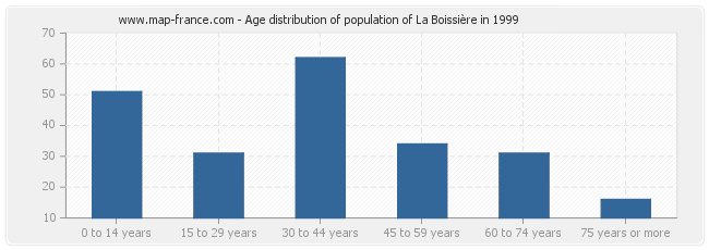 Age distribution of population of La Boissière in 1999